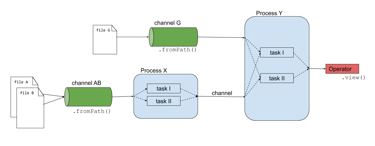 ../_images/nextflow-conceptually.png